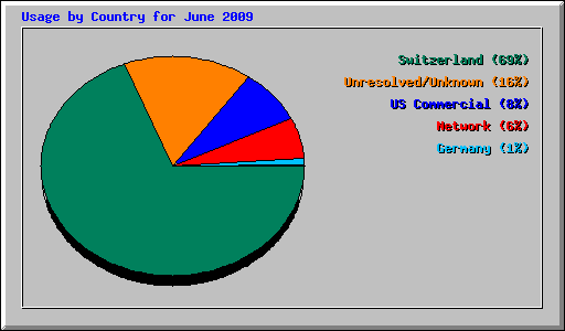 Usage by Country for June 2009