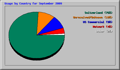 Usage by Country for September 2009