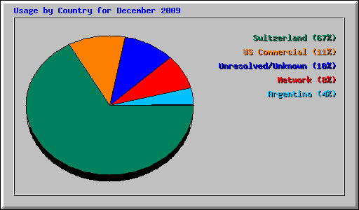 Usage by Country for December 2009