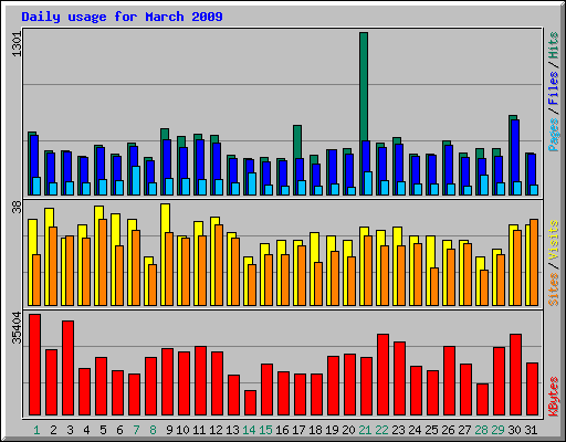 Daily usage for March 2009