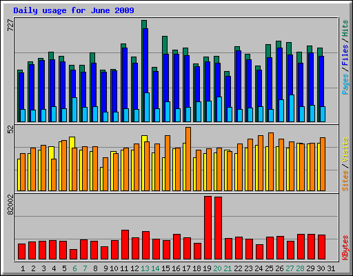 Daily usage for June 2009