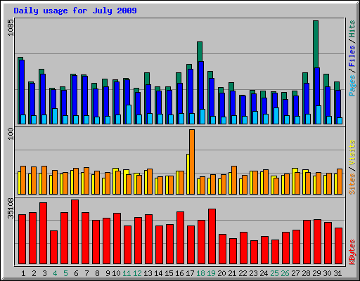 Daily usage for July 2009