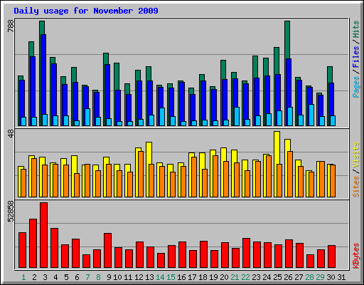 Daily usage for November 2009