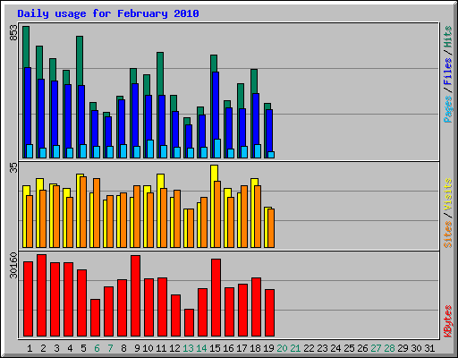 Daily usage for February 2010