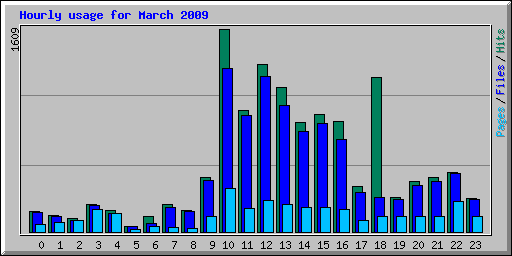 Hourly usage for March 2009